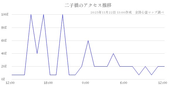 二子橋の直近24時間アクセス推移のチャート