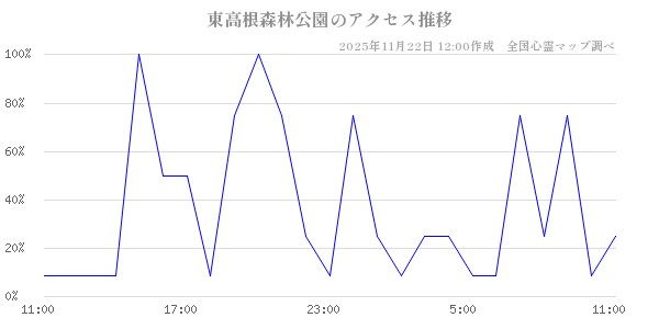東高根森林公園の直近24時間アクセス推移のチャート