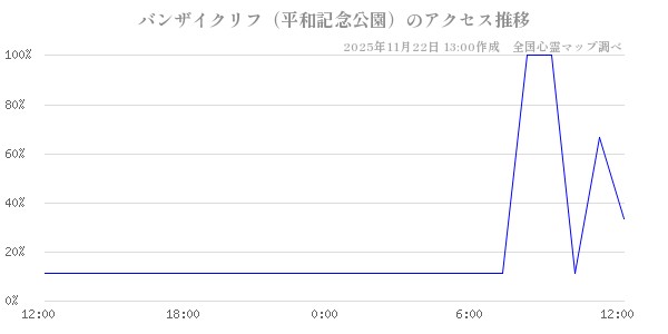 バンザイクリフ（平和記念公園）の直近24時間アクセス推移のチャート