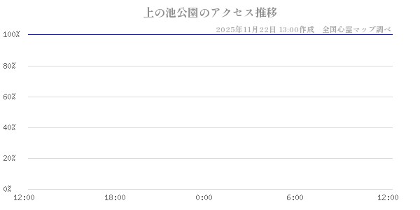 上の池公園の直近24時間アクセス推移のチャート