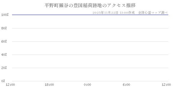 平野町獺谷の豊国稲荷跡地の直近24時間アクセス推移のチャート