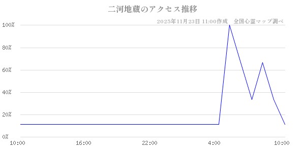 二河地蔵の直近24時間アクセス推移のチャート