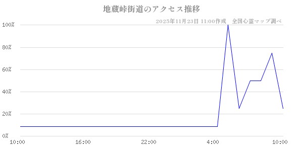 地蔵峠街道の直近24時間アクセス推移のチャート