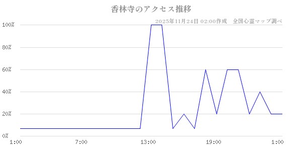 香林寺の直近24時間アクセス推移のチャート