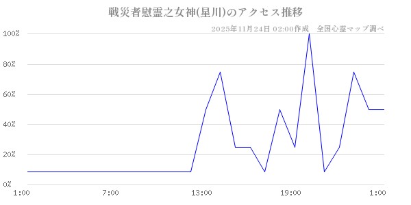 戦災者慰霊之女神(星川)の直近24時間アクセス推移のチャート
