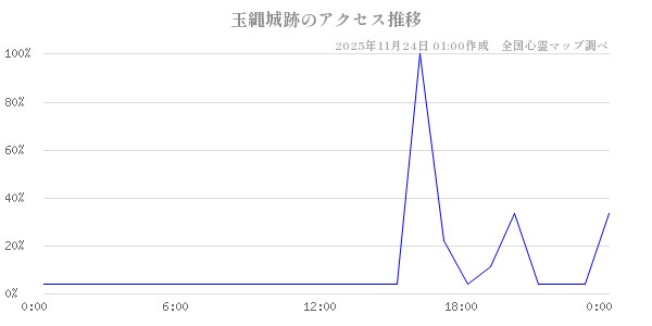 玉縄城跡の直近24時間アクセス推移のチャート