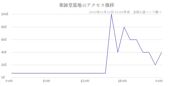 薬師堂墓地の直近24時間アクセス推移のチャート