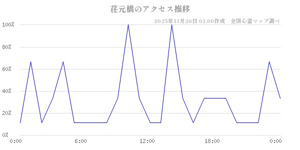 荏元橋の直近24時間アクセス推移のチャート