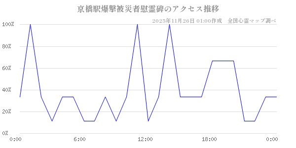 京橋駅爆撃被災者慰霊碑の直近24時間アクセス推移のチャート