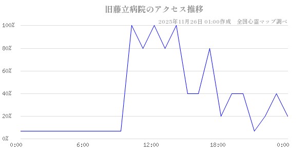 旧藤立病院の直近24時間アクセス推移のチャート