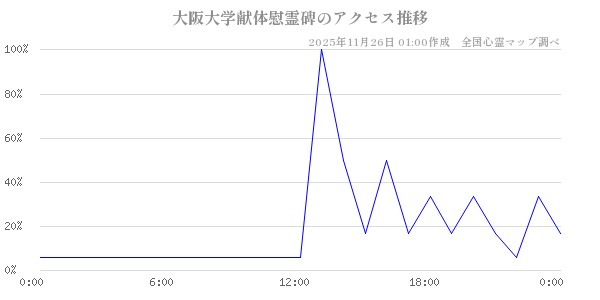 大阪大学献体慰霊碑の直近24時間アクセス推移のチャート
