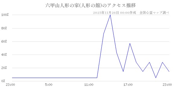 六甲山人形の家(人形の館)の直近24時間アクセス推移のチャート