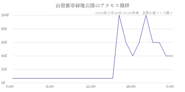 山里都市緑地公園の直近24時間アクセス推移のチャート