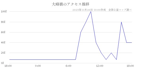 大峰橋の直近24時間アクセス推移のチャート