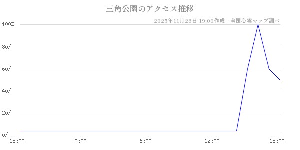 三角公園の直近24時間アクセス推移のチャート