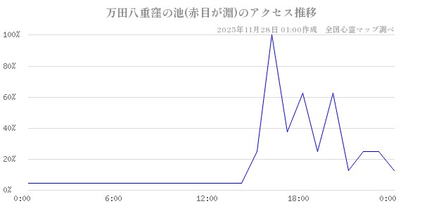 万田八重窪の池(赤目が淵)の直近24時間アクセス推移のチャート