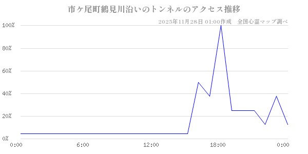 市ケ尾町鶴見川沿いのトンネルの直近24時間アクセス推移のチャート