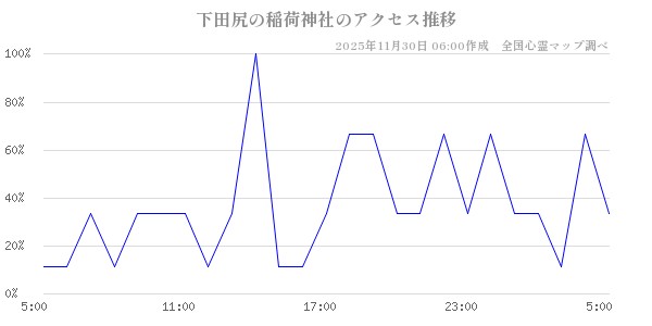 下田尻の稲荷神社の直近24時間アクセス推移のチャート