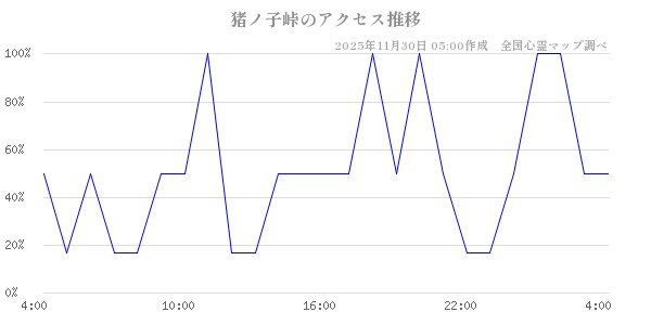 猪ノ子峠の直近24時間アクセス推移のチャート