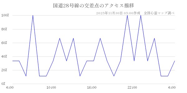 国道28号線の交差点の直近24時間アクセス推移のチャート