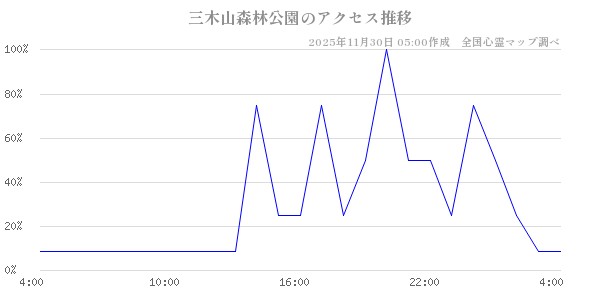 三木山森林公園の直近24時間アクセス推移のチャート