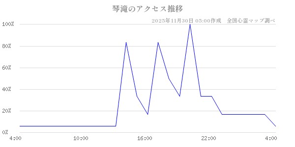 琴滝の直近24時間アクセス推移のチャート