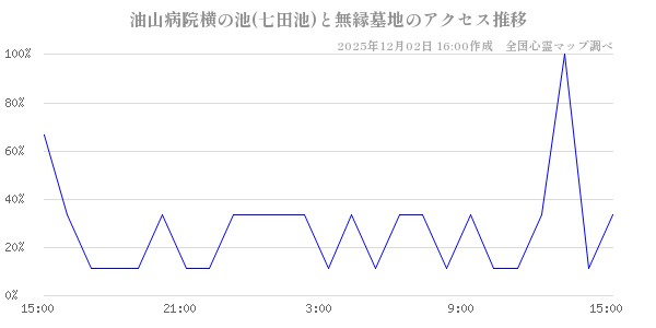 油山病院横の池(七田池)と無縁墓地の直近24時間アクセス推移のチャート