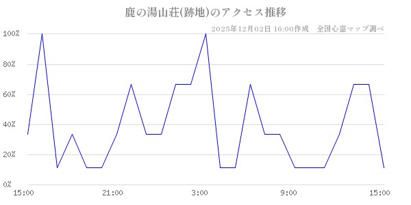 鹿の湯山荘(跡地)の直近24時間アクセス推移のチャート