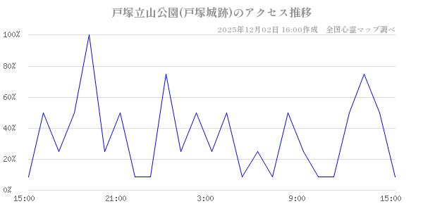 戸塚立山公園(戸塚城跡)の直近24時間アクセス推移のチャート