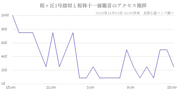 桜ヶ丘1号踏切と桜株十一面観音の直近24時間アクセス推移のチャート