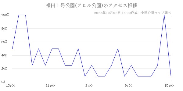 福田１号公園(アヒル公園)の直近24時間アクセス推移のチャート