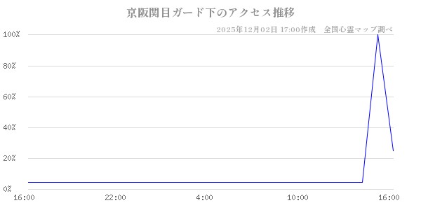京阪関目ガード下の直近24時間アクセス推移のチャート