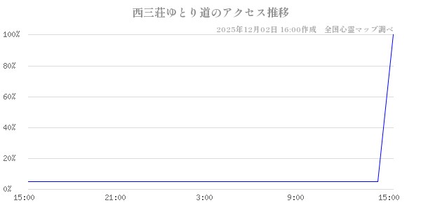 西三荘ゆとり道の直近24時間アクセス推移のチャート