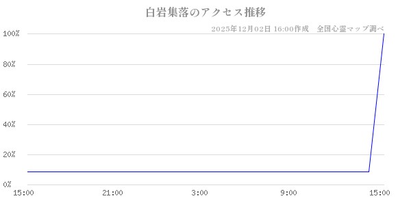 白岩集落の直近24時間アクセス推移のチャート