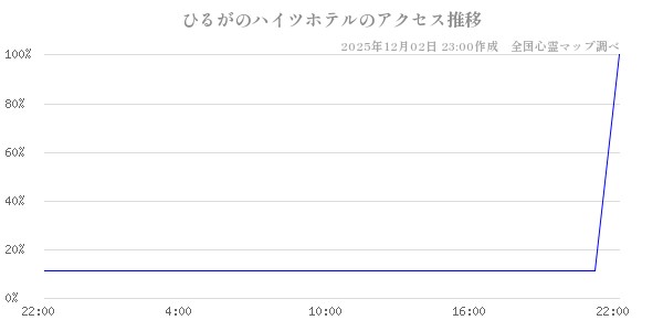 ひるがのハイツホテルの直近24時間アクセス推移のチャート
