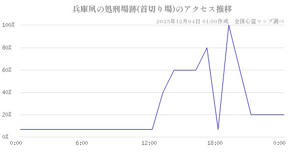 兵庫夙の処刑場跡(首切り場)の直近24時間アクセス推移のチャート