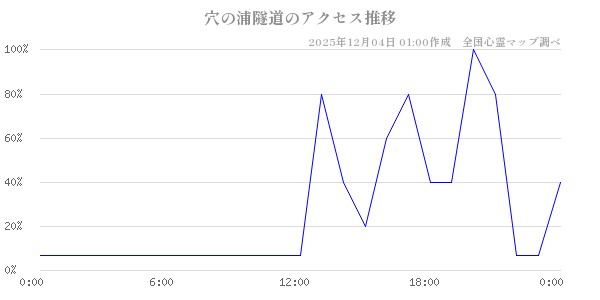 穴の浦隧道の直近24時間アクセス推移のチャート