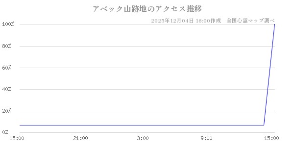 アベック山跡地の直近24時間アクセス推移のチャート