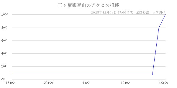 三ヶ尻観音山の直近24時間アクセス推移のチャート