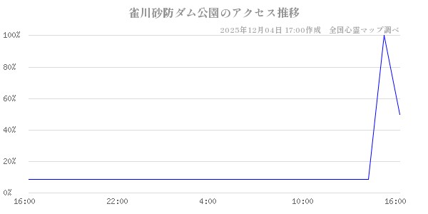 雀川砂防ダム公園の直近24時間アクセス推移のチャート