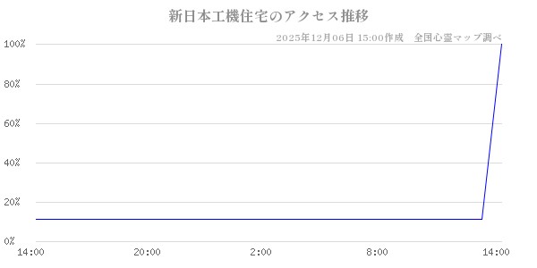 新日本工機住宅の直近24時間アクセス推移のチャート