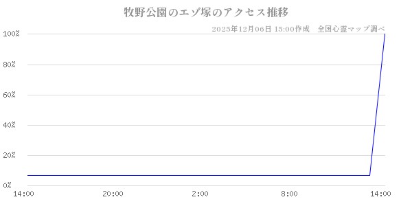 牧野公園のエゾ塚の直近24時間アクセス推移のチャート