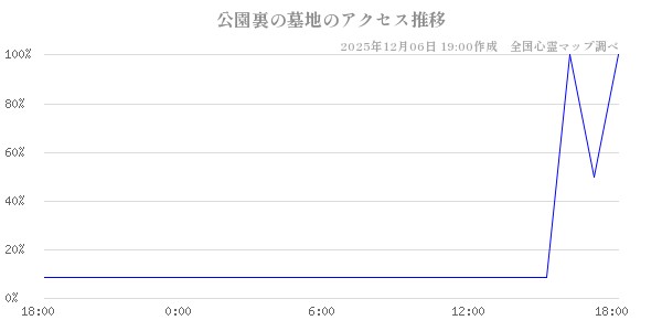 公園裏の墓地の直近24時間アクセス推移のチャート