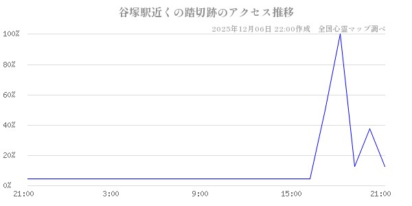 谷塚駅近くの踏切跡の直近24時間アクセス推移のチャート