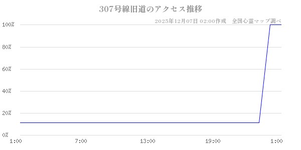 307号線旧道の直近24時間アクセス推移のチャート