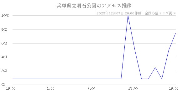 兵庫県立明石公園の直近24時間アクセス推移のチャート