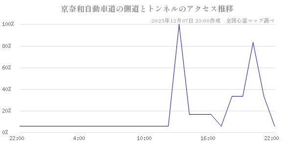 京奈和自動車道の側道とトンネルの直近24時間アクセス推移のチャート