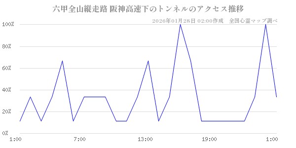 六甲全山縦走路 阪神高速下のトンネルの直近24時間アクセス推移のチャート