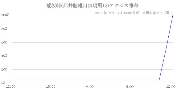 荒坂峠(都井睦雄自害現場)の直近24時間アクセス推移のチャート