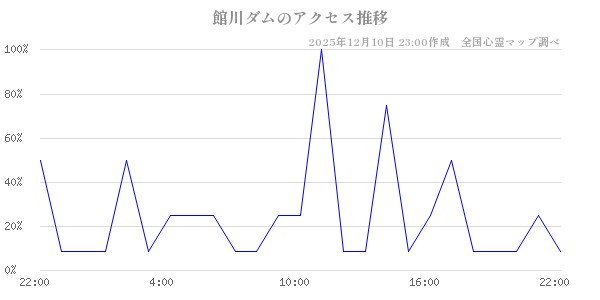 館川ダムの直近24時間アクセス推移のチャート
